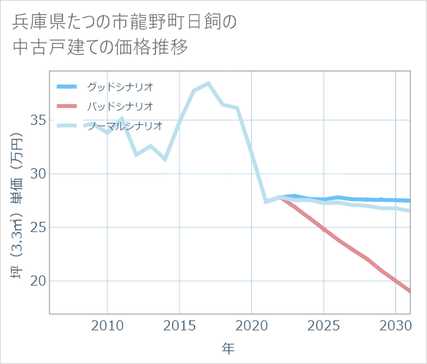 兵庫県たつの市龍野町日飼の中古戸建て価格推移
