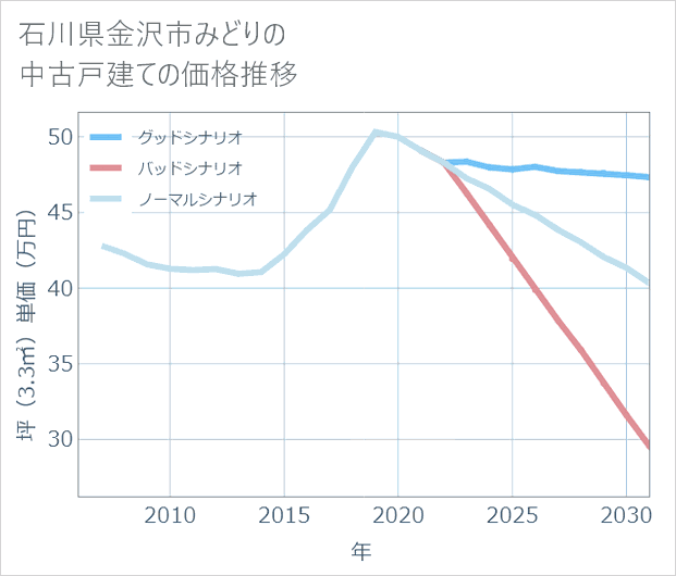 石川県金沢市みどりの中古戸建て価格推移