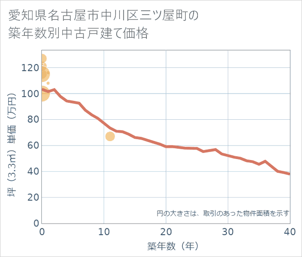 愛知県名古屋市中川区三ツ屋町の築年数別の中古戸建て坪単価