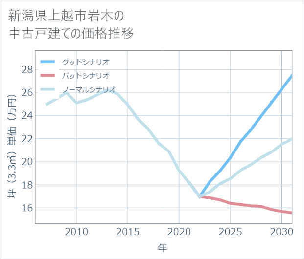 新潟県上越市岩木の中古戸建て価格推移