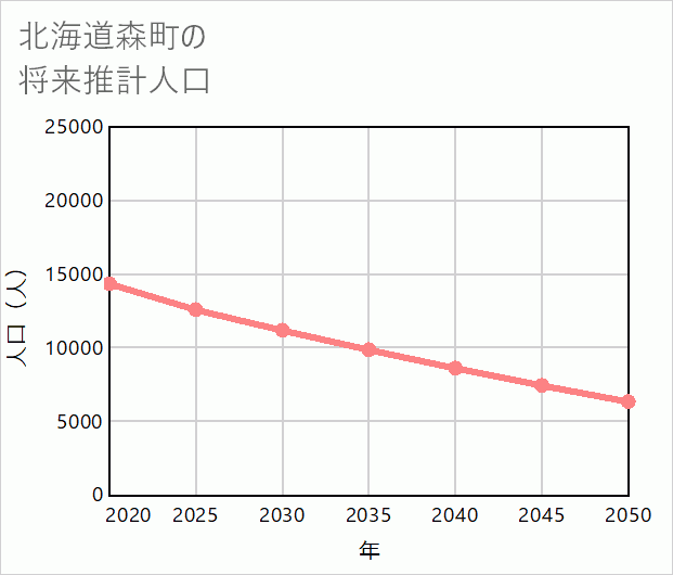 森町の将来推計人口