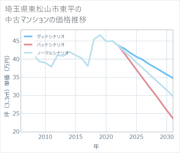 埼玉県東松山市東平の中古マンション価格推移