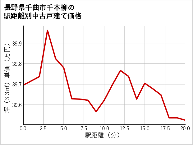 長野県千曲市千本柳の徒歩距離別の中古戸建て坪単価