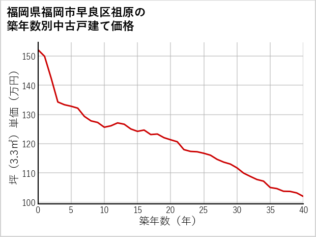 福岡県福岡市早良区祖原の築年数別の中古戸建て坪単価