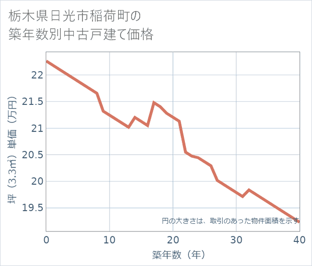 栃木県日光市稲荷町の築年数別の中古戸建て坪単価