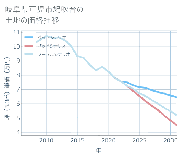 岐阜県可児市鳩吹台の土地価格推移