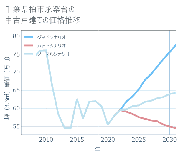 千葉県柏市永楽台の中古戸建て価格推移