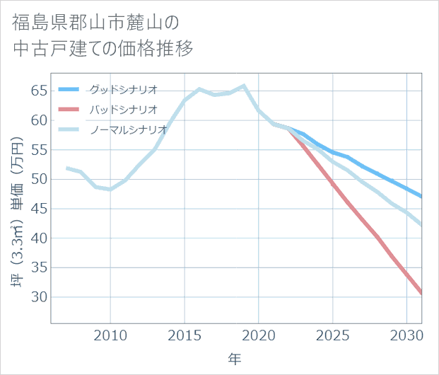 福島県郡山市麓山の中古戸建て価格推移