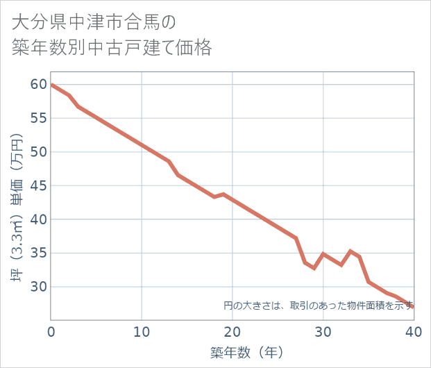 大分県中津市合馬の築年数別の中古戸建て坪単価