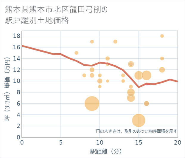熊本県熊本市北区龍田弓削の徒歩距離別の土地坪単価