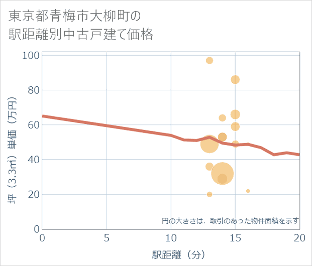 東京都青梅市大柳町の徒歩距離別の中古戸建て坪単価