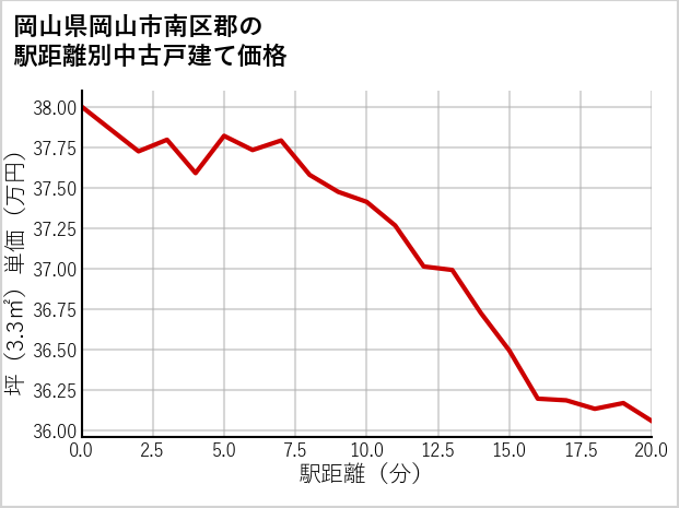 岡山県岡山市南区郡の徒歩距離別の中古戸建て坪単価
