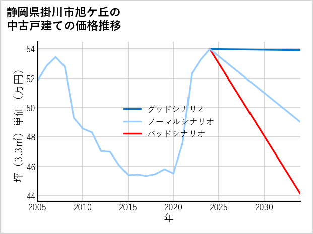 静岡県掛川市旭ケ丘の中古戸建て価格推移