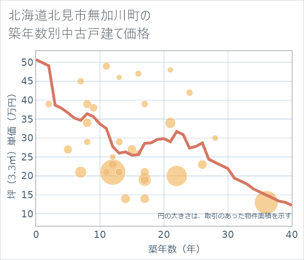 北海道北見市無加川町の築年数別の中古戸建て坪単価