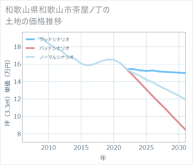 和歌山県和歌山市茶屋ノ丁の土地価格推移
