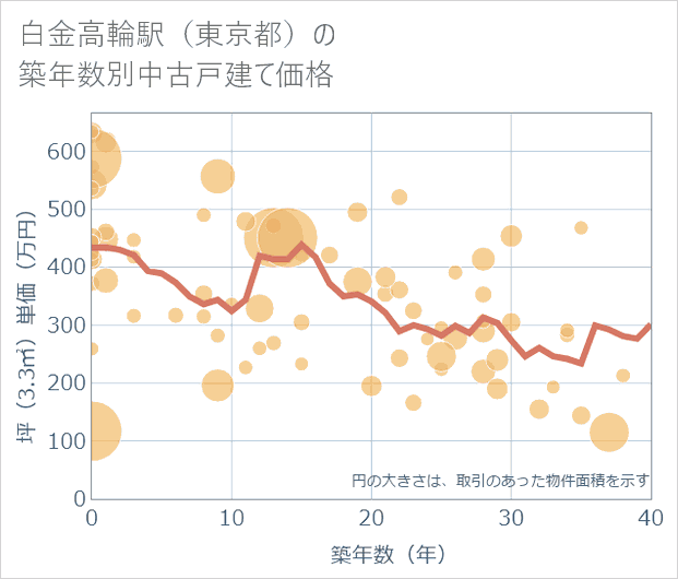 白金高輪駅(東京都)の築年数別の中古戸建て坪単価