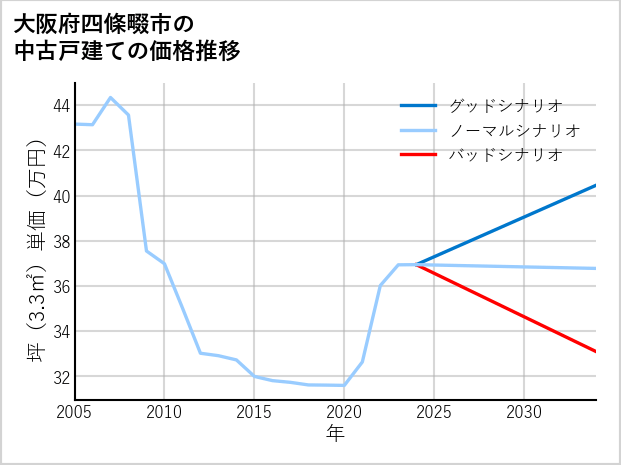 大阪府四條畷市の中古戸建て価格推移