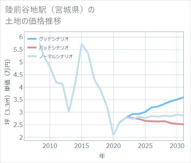 陸前谷地駅(宮城県)の土地価格推移