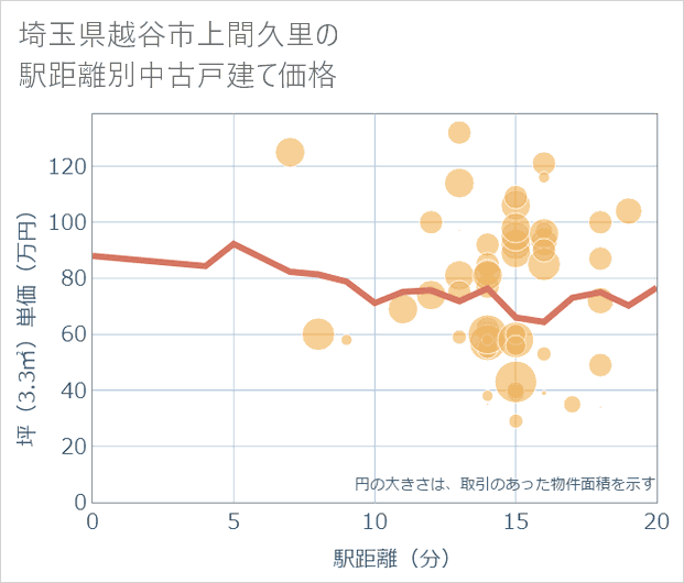埼玉県越谷市上間久里の徒歩距離別の中古戸建て坪単価