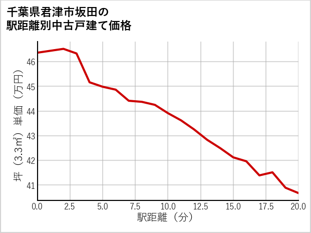 千葉県君津市坂田の徒歩距離別の中古戸建て坪単価