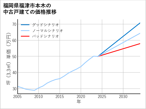 福岡県福津市本木の中古戸建て価格推移