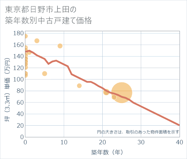 東京都日野市上田の築年数別の中古戸建て坪単価