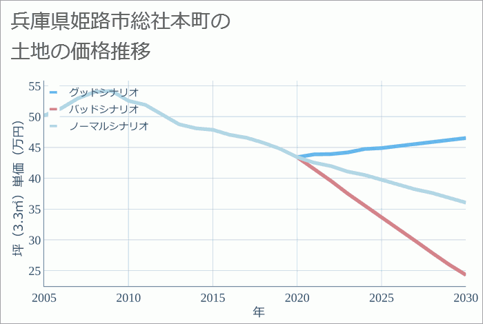 兵庫県姫路市総社本町の土地価格推移