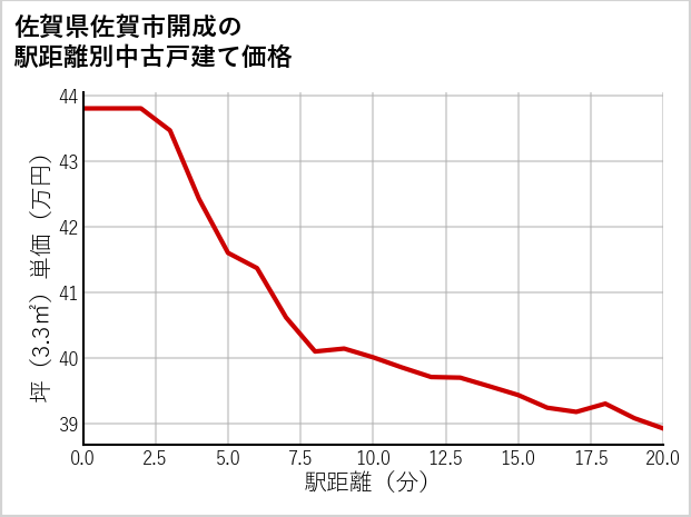 佐賀県佐賀市開成の徒歩距離別の中古戸建て坪単価
