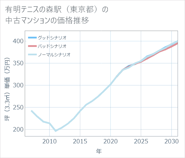 有明テニスの森駅(東京都)の中古マンション価格推移