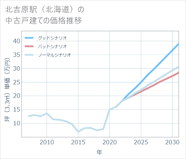 北吉原駅(北海道)の中古戸建て価格推移