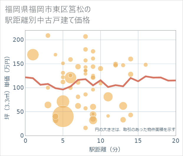 福岡県福岡市東区筥松の徒歩距離別の中古戸建て坪単価