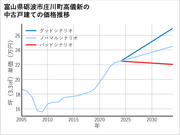 富山県砺波市庄川町高儀新の中古戸建て価格推移