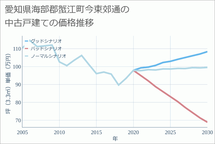 愛知県海部郡蟹江町今東郊通の中古戸建て価格推移