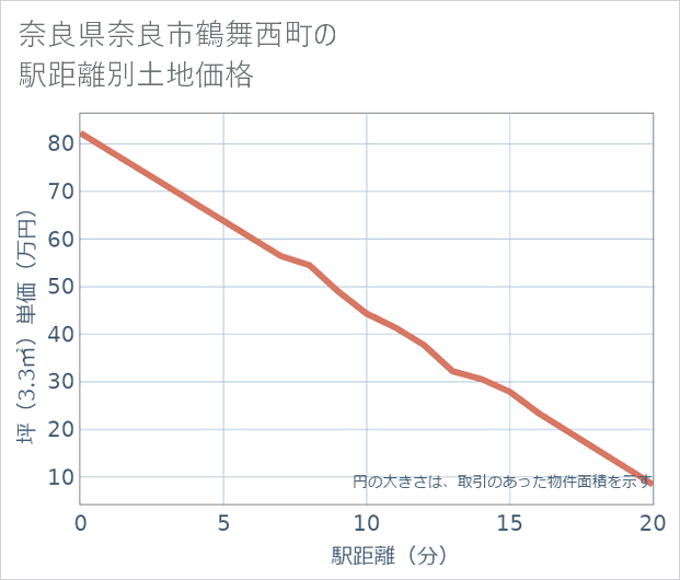 奈良県奈良市鶴舞西町の徒歩距離別の土地坪単価