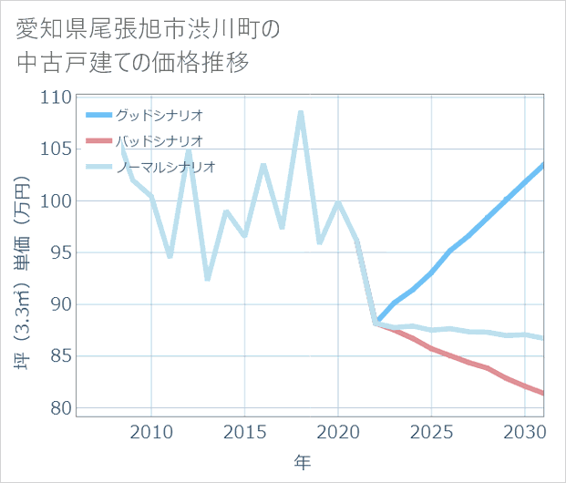 愛知県尾張旭市渋川町の中古戸建て価格推移