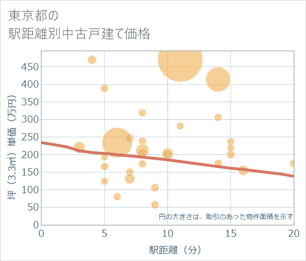 東京都の徒歩距離別の中古戸建て坪単価
