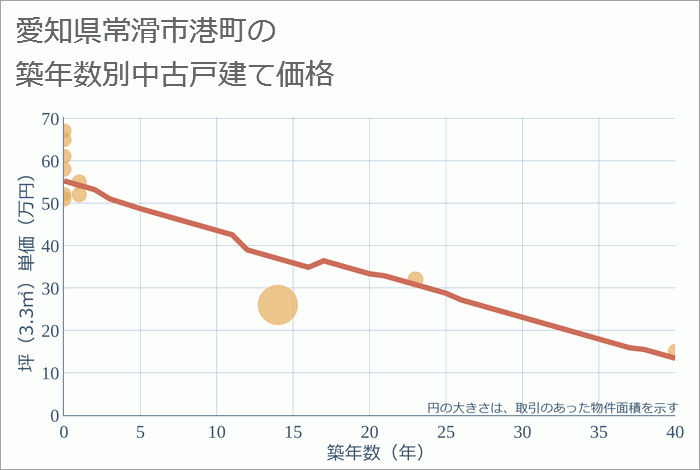 愛知県常滑市港町の築年数別の中古戸建て坪単価