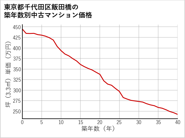 東京都千代田区飯田橋の築年数別の中古マンション坪単価