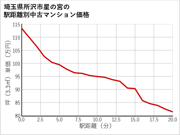 埼玉県所沢市星の宮の徒歩距離別の中古マンション坪単価