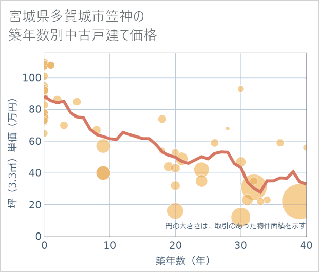 宮城県多賀城市笠神の築年数別の中古戸建て坪単価