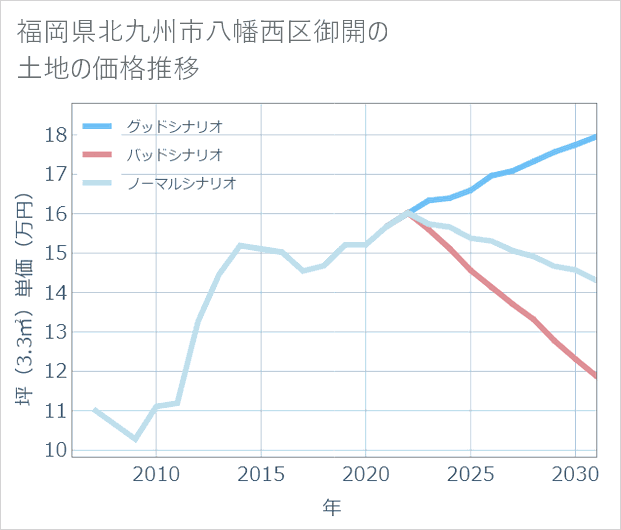 福岡県北九州市八幡西区御開の土地価格推移
