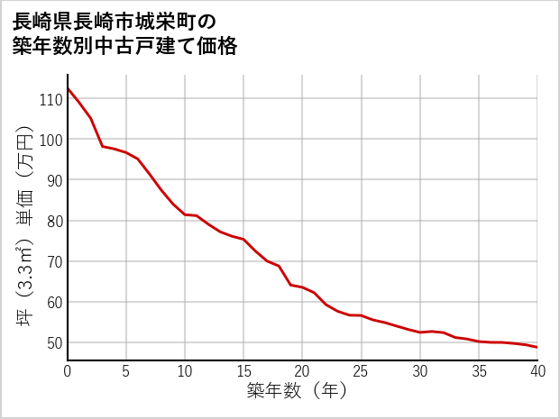 長崎県長崎市城栄町の築年数別の中古戸建て坪単価