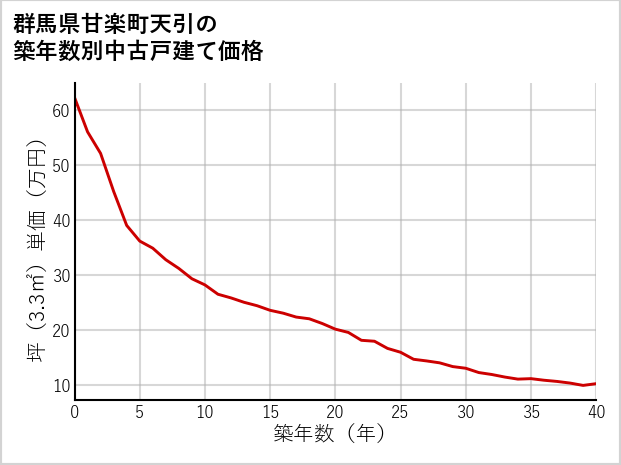 群馬県甘楽町天引の築年数別の中古戸建て坪単価