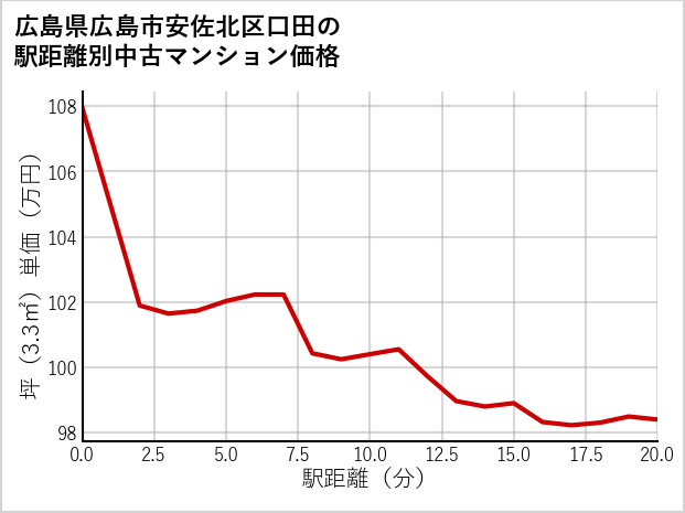 広島県広島市安佐北区口田の徒歩距離別の中古マンション坪単価