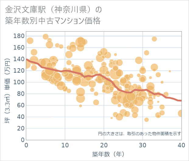 金沢文庫駅(神奈川県)の築年数別の中古マンション坪単価