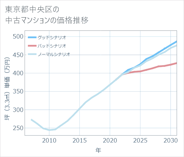 東京都中央区の中古マンション価格推移