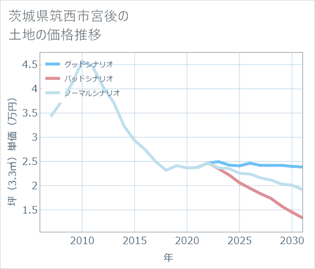 茨城県筑西市宮後の土地価格推移