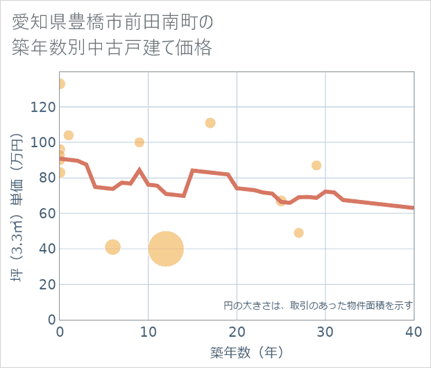 愛知県豊橋市前田南町の築年数別の中古戸建て坪単価