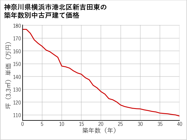 神奈川県横浜市港北区新吉田東の築年数別の中古戸建て坪単価