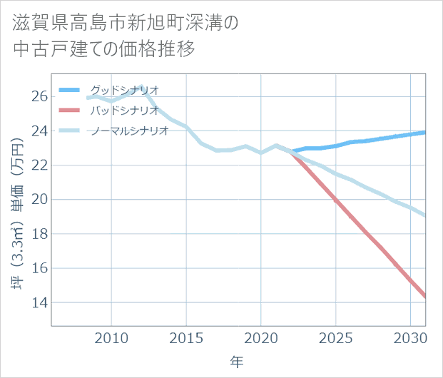 滋賀県高島市新旭町深溝の中古戸建て価格推移